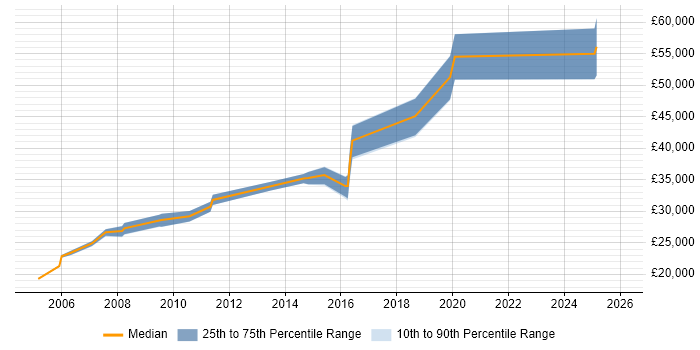 Salary distribution trend for jobs in the South East citing Dell Certification
