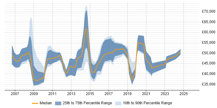 Salary distribution trend for jobs in the South East citing Dell Compellent