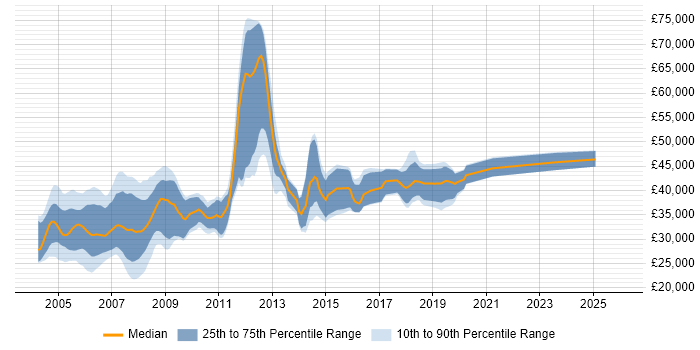 Salary distribution trend for Delphi Developer job vacancies in the South East