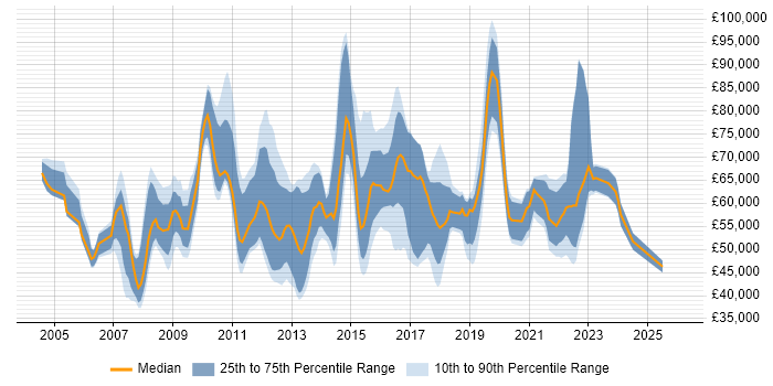 Salary distribution trend for jobs in the South East citing Demand Management