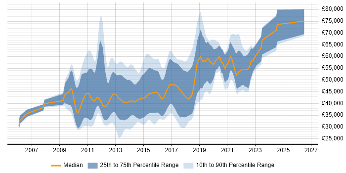 Salary distribution trend for jobs in the South East citing Dependency Injection