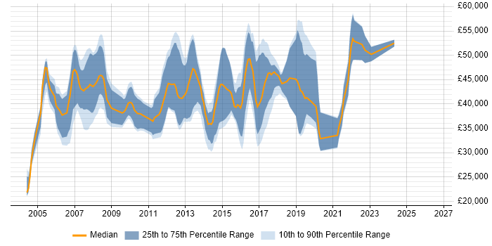 Salary distribution trend for Deployment Engineer job vacancies in the South East