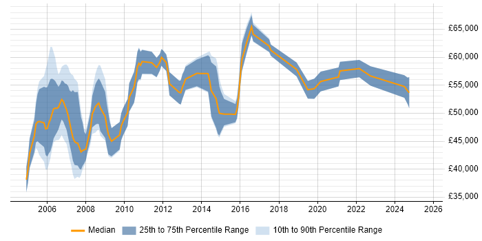 Salary distribution trend for Deployment Project Manager job vacancies in the South East Salary distribution trend for Deployment Project Manager job vacancies in the South East