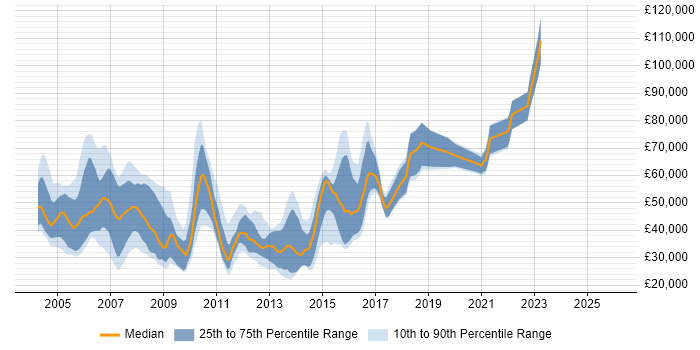 Salary distribution trend for jobs in the South East citing Derivative