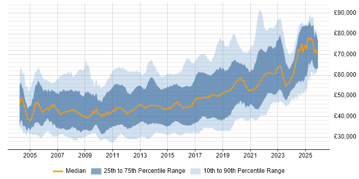 Salary distribution trend for jobs in the South East citing Design Patterns