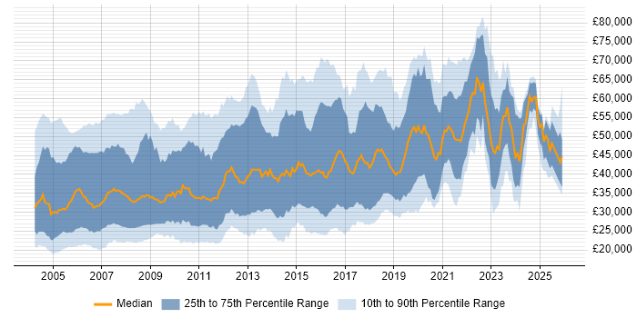 Salary distribution trend for Designer job vacancies in the South East