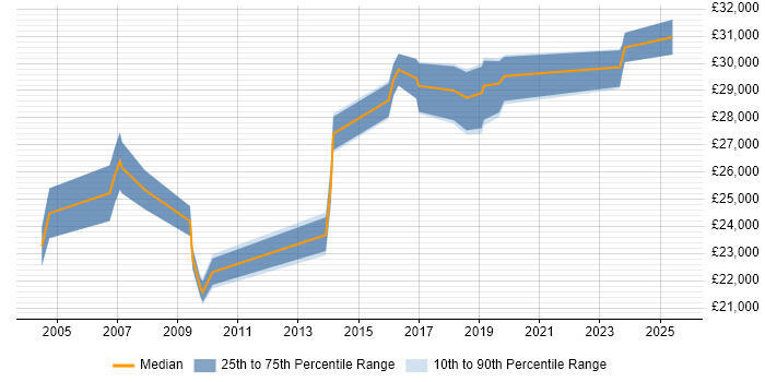 Salary distribution trend for Deskside Analyst job vacancies in the South East Salary distribution trend for Deskside Analyst job vacancies in the South East