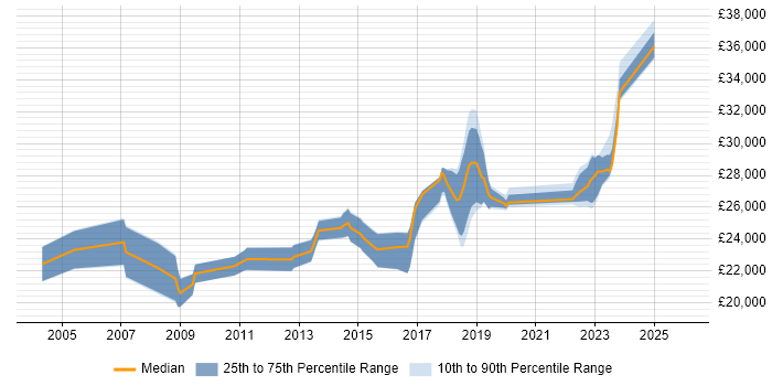 Salary distribution trend for Deskside Engineer job vacancies in the South East