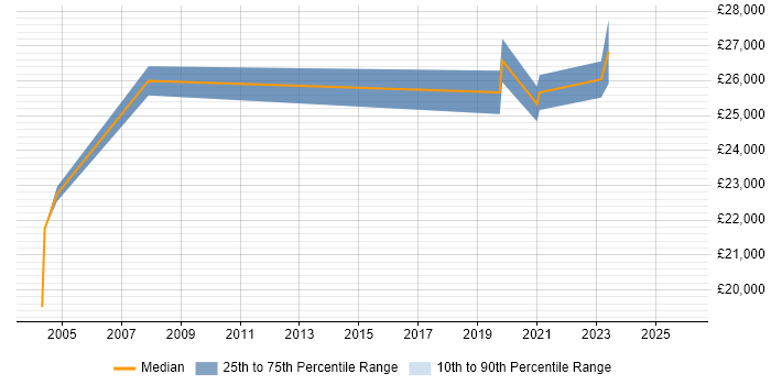 Salary distribution trend for Deskside Technician job vacancies in the South East