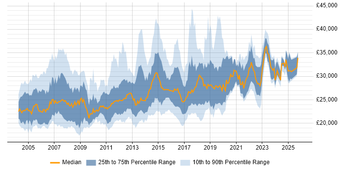 Salary distribution trend for Desktop Engineer job vacancies in the South East