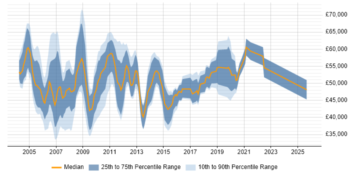 Salary distribution trend for Desktop Manager job vacancies in the South East