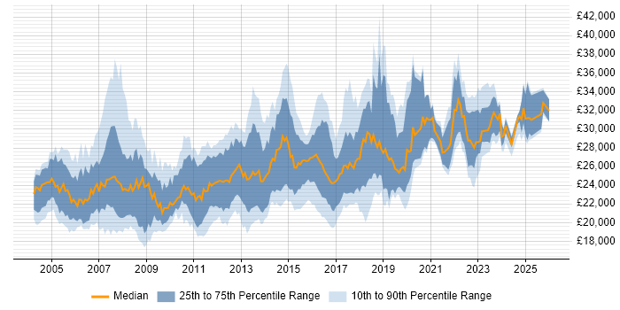 Salary distribution trend for Desktop Support Engineer job vacancies in the South East