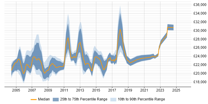 Salary distribution trend for Desktop Technician job vacancies in the South East