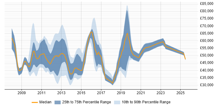 Salary distribution trend for jobs in the South East citing Desktop Virtualisation