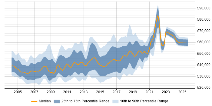 Salary distribution trend for Developer/Software Engineer job vacancies in the South East Salary distribution trend for Developer/Software Engineer job vacancies in the South East