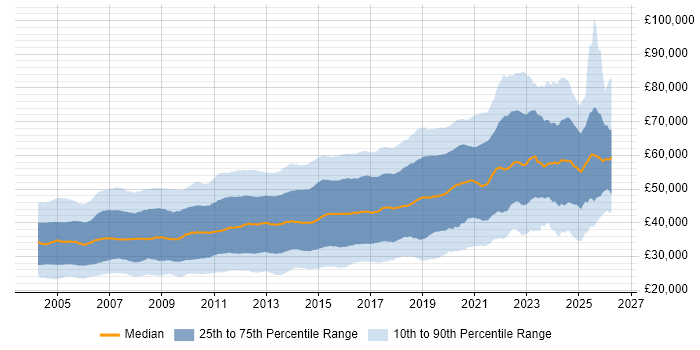 Salary distribution trend for Developer job vacancies in the South East