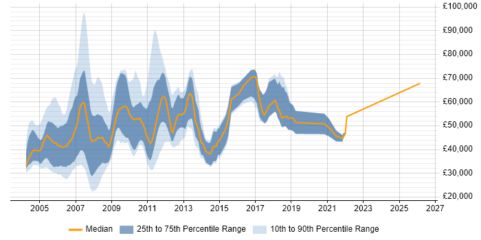Salary distribution trend for Development Consultant job vacancies in the South East