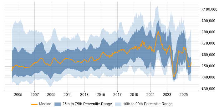 Salary distribution trend for Development Manager job vacancies in the South East