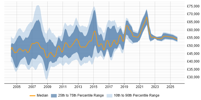 Salary distribution trend for Development Project Manager job vacancies in the South East