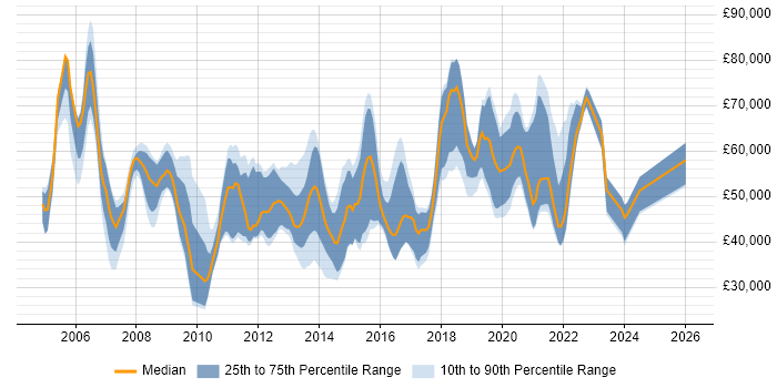 Salary distribution trend for jobs in the South East citing Development Roadmap