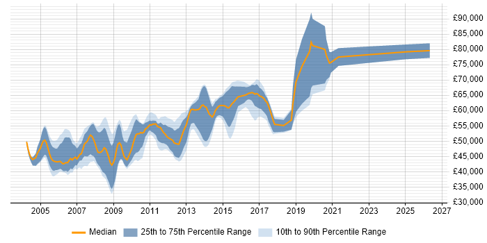 Salary distribution trend for Development Team Manager job vacancies in the South East