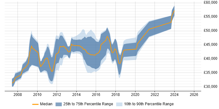 Salary distribution trend for jobs in the South East citing DevExpress