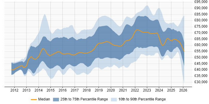 Salary distribution trend for DevOps Engineer job vacancies in the South East