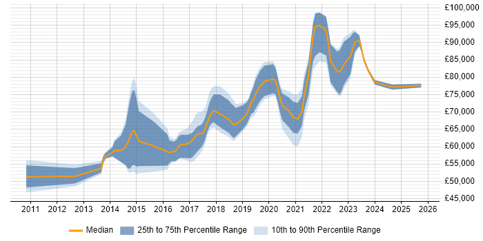 Salary distribution trend for DevOps Manager job vacancies in the South East