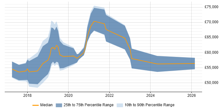 Salary distribution trend for DevOps Platform Engineer job vacancies in the South East