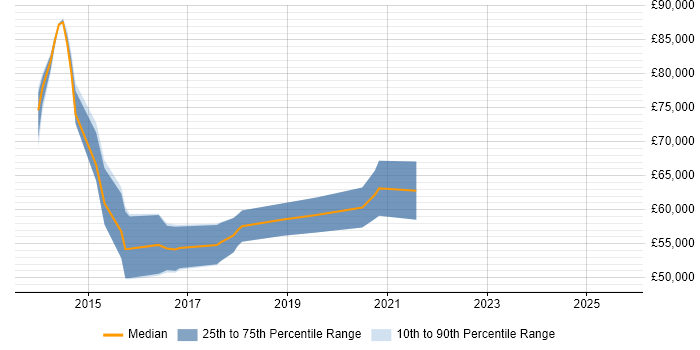 Salary distribution trend for DevOps Specialist job vacancies in the South East