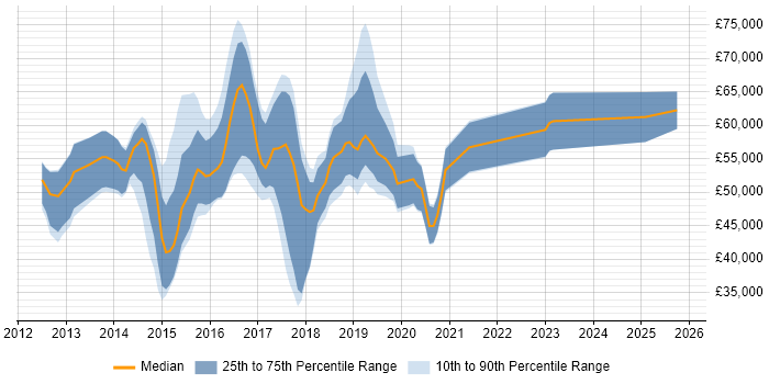 Salary distribution trend for DevOps Systems Engineer job vacancies in the South East