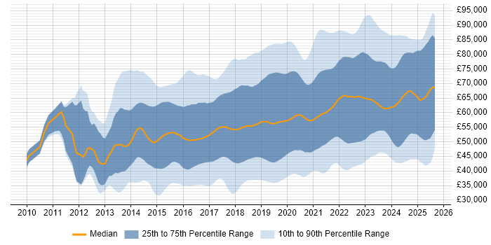 Salary distribution trend for jobs in the South East citing DevOps