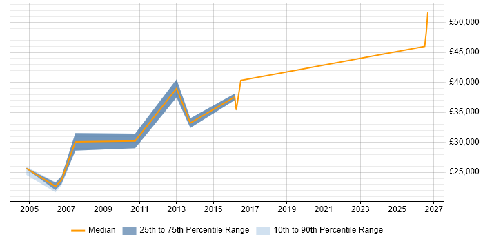 Salary distribution trend for Diagnostic Engineer job vacancies in the South East