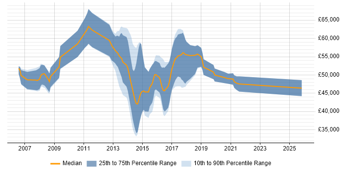 Salary distribution trend for jobs in the South East citing Diameter Protocol