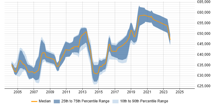 Salary distribution trend for jobs in the South East citing DICOM