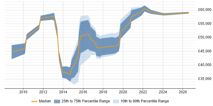 Salary distribution trend for Digital Analytics Manager job vacancies in the South East