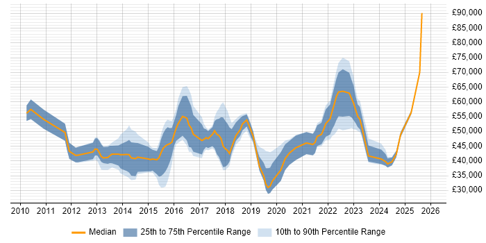 Salary distribution trend for jobs in the South East citing Digital Analytics