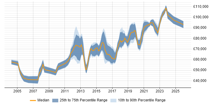 Salary distribution trend for Digital Architect job vacancies in the South East