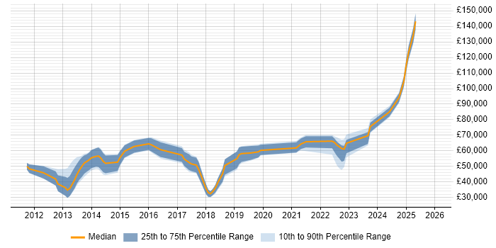 Salary distribution trend for jobs in the South East citing Digital Banking