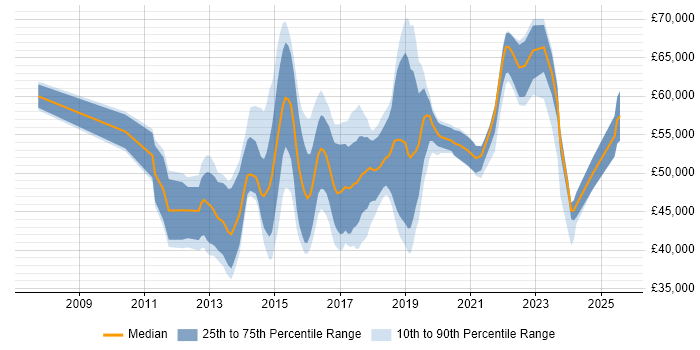 Salary distribution trend for Digital Business Analyst job vacancies in the South East