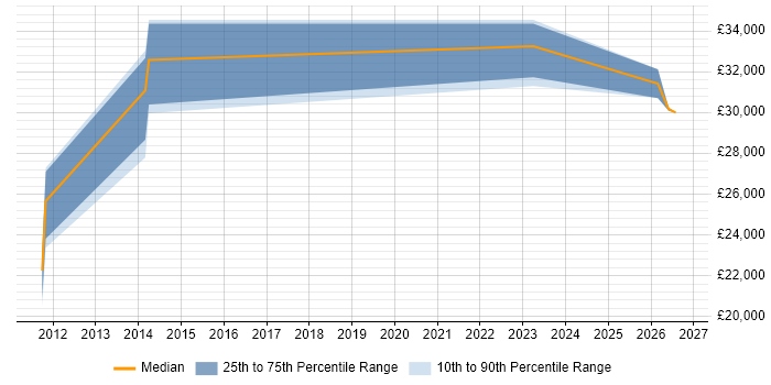 Salary distribution trend for Digital Content Designer job vacancies in the South East