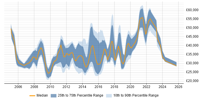 Salary distribution trend for Digital Designer job vacancies in the South East