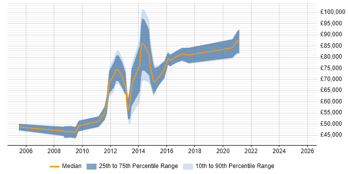 Salary distribution trend for Digital Director job vacancies in the South East