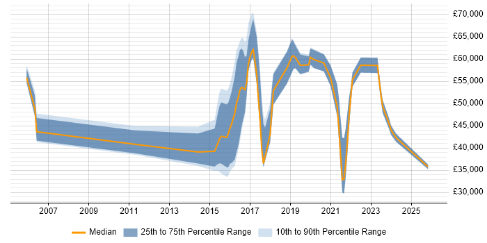 Salary distribution trend for jobs in the South East citing Digital Economy