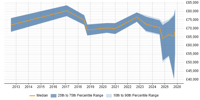 Salary distribution trend for jobs in the South East citing Digital Enablement