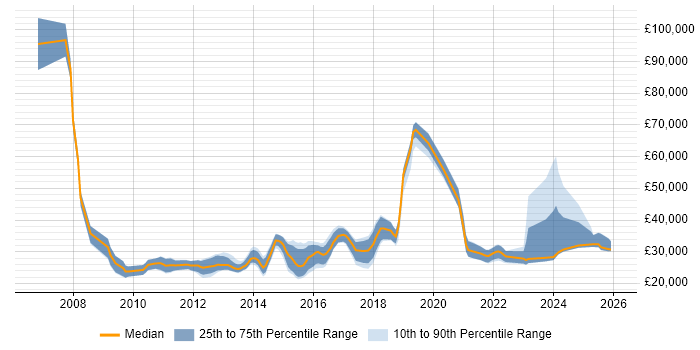 Salary distribution trend for Digital Executive job vacancies in the South East