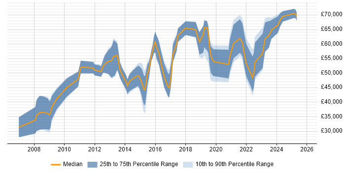 Salary distribution trend for jobs in the South East citing Digital Forensics