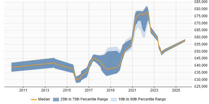 Salary distribution trend for jobs in the South East citing Digital Healthcare