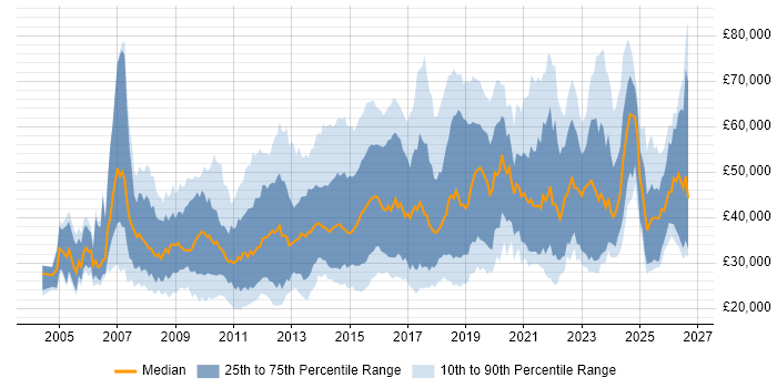 Salary distribution trend for jobs in the South East citing Digital Marketing