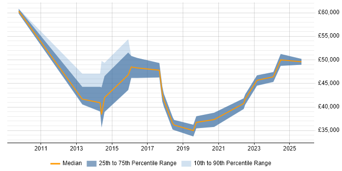 Salary distribution trend for jobs in the South East citing Digital Optimization Salary distribution trend for jobs in the South East citing Digital Optimization